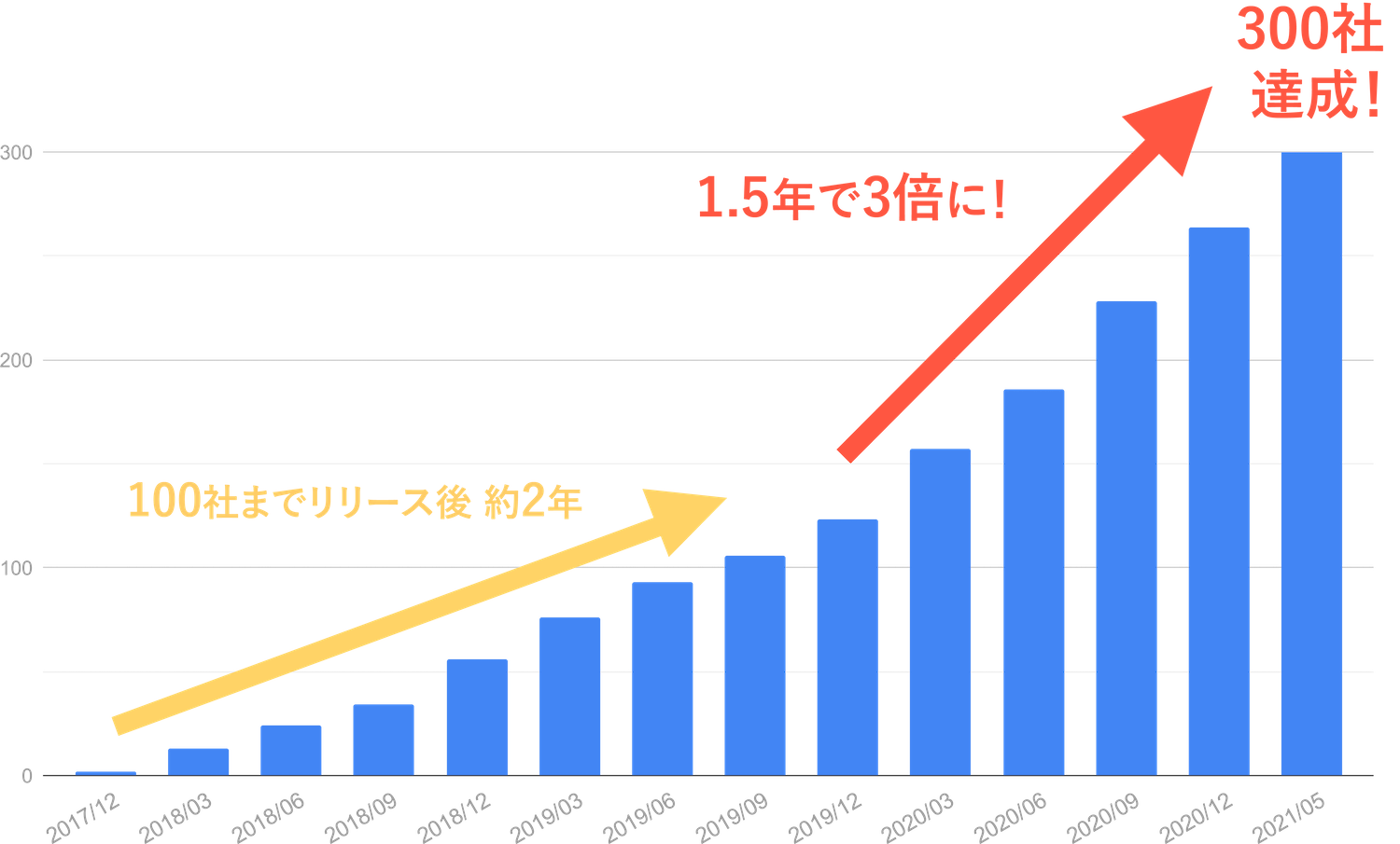 プレスリリース Ai面接サービスshain 導入企業 300社を突破 Talent And Assessment